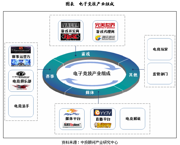 電子競(jìng)技產(chǎn)業(yè)報(bào)告 基本內(nèi)涵、產(chǎn)業(yè)鏈解析與游戲運(yùn)營(yíng)的核心角色