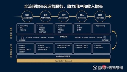 從開發(fā)到運(yùn)營(yíng) 華為應(yīng)用市場(chǎng)AppGallery Connect如何全面賦能游戲開發(fā)者高效運(yùn)營(yíng)
