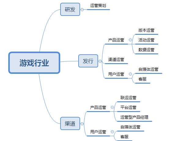 游戲運(yùn)營(yíng)崗位細(xì)分工種解析